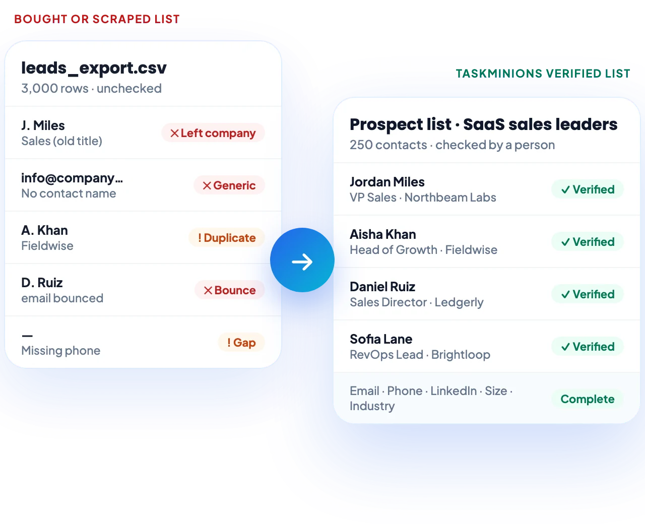 A bought or scraped list with old titles, generic emails, duplicates and bounces, next to a TaskMinions list where every contact is verified and complete