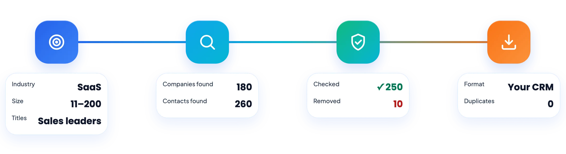 Workflow: your brief with industry, size and titles, research finding companies and contacts, verification with duplicates removed, and a CRM-ready file