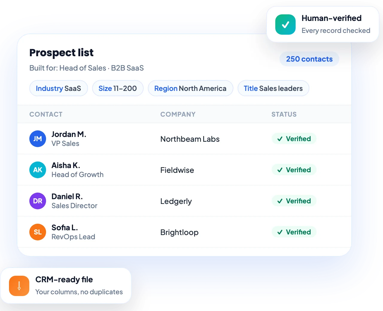 A verified prospect list: contacts filtered by industry, size, region and title, each marked verified, ready as a CRM file